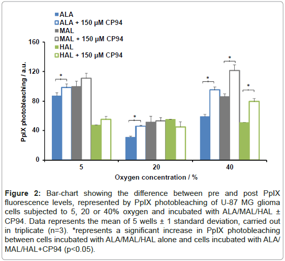 analytical-bioanalytical-techniques-Bar-chart-photobleaching