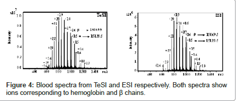 analytical-bioanalytical-techniques-Blood-spectra