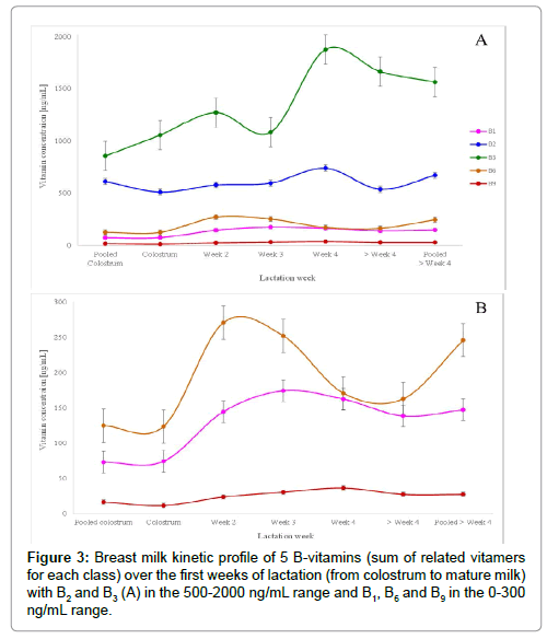 analytical-bioanalytical-techniques-Breast-milk-kinetic-profile