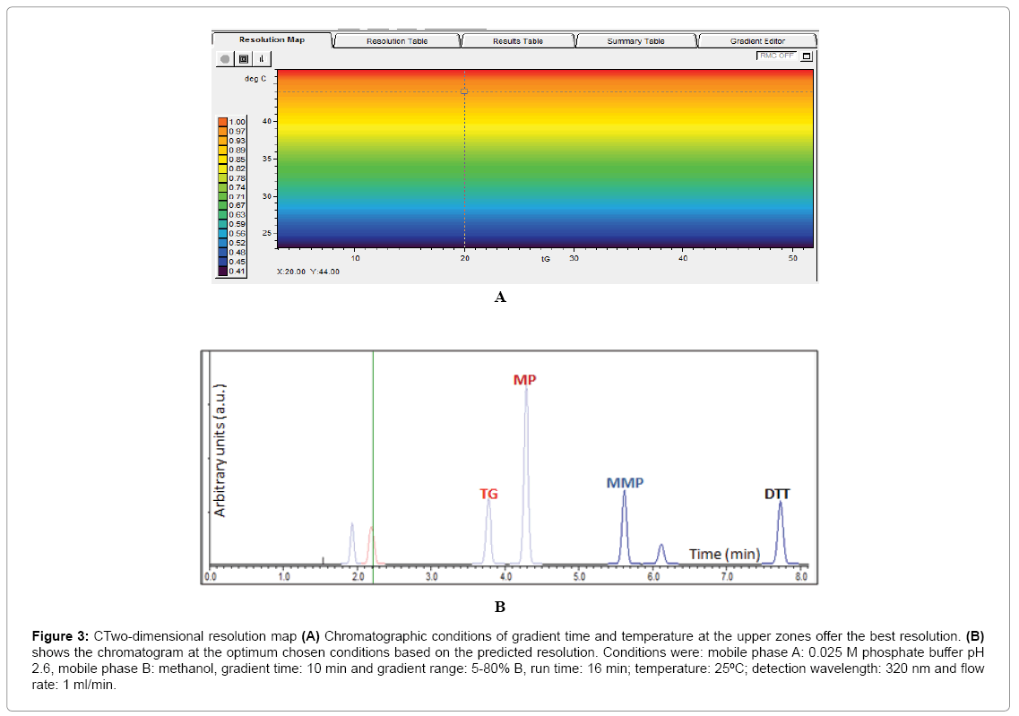 analytical-bioanalytical-techniques-CTwo-dimensional