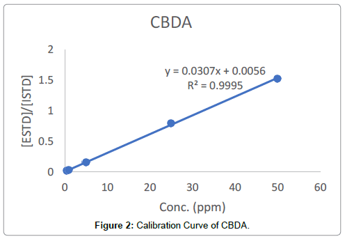 analytical-bioanalytical-techniques-Calibration-Curve-CBDA