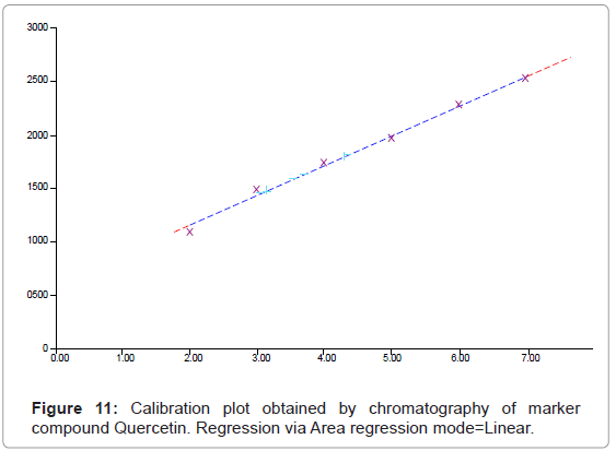 analytical-bioanalytical-techniques-Calibration-chromatography-Regression