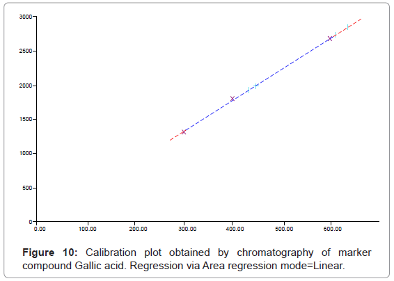analytical-bioanalytical-techniques-Calibration-chromatography-marker