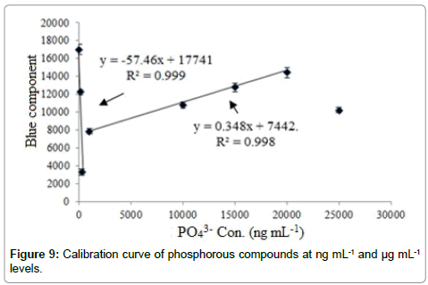 analytical-bioanalytical-techniques-Calibration-curve