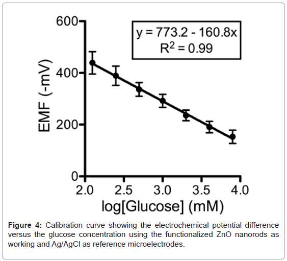 analytical-bioanalytical-techniques-Calibration-curve-electrochemical