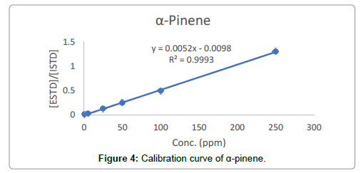 analytical-bioanalytical-techniques-Calibration-curve-pinene