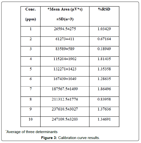 analytical-bioanalytical-techniques-Calibration-curve-results