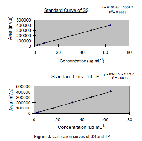 analytical-bioanalytical-techniques-Calibration-curves