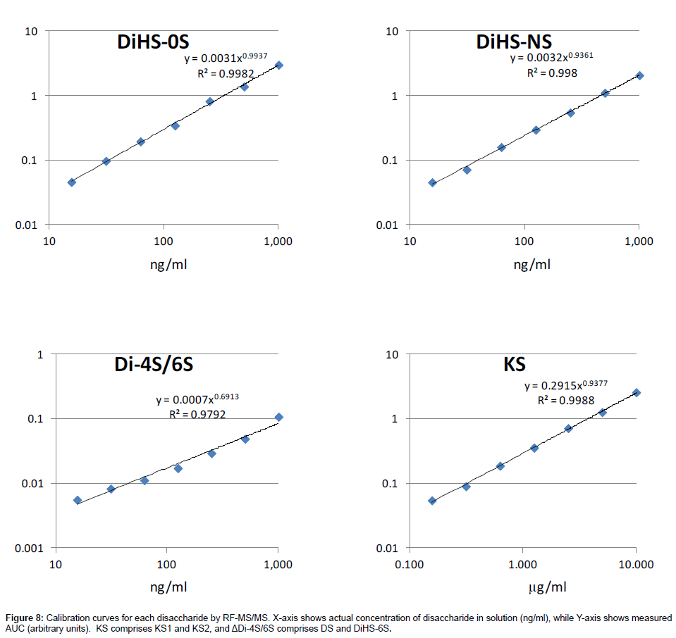 analytical-bioanalytical-techniques-Calibration-curves