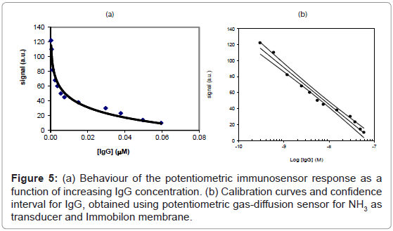 analytical-bioanalytical-techniques-Calibration-curves-transducer