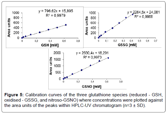 analytical-bioanalytical-techniques-Calibration-glutathione-species
