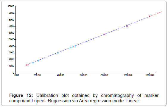 analytical-bioanalytical-techniques-Calibration-marker-Lupeol
