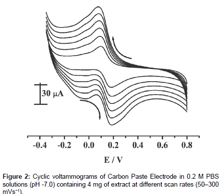 analytical-bioanalytical-techniques-Carbon-Paste