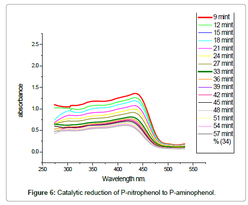 analytical-bioanalytical-techniques-Catalytic-reduction-P-nitrophenol