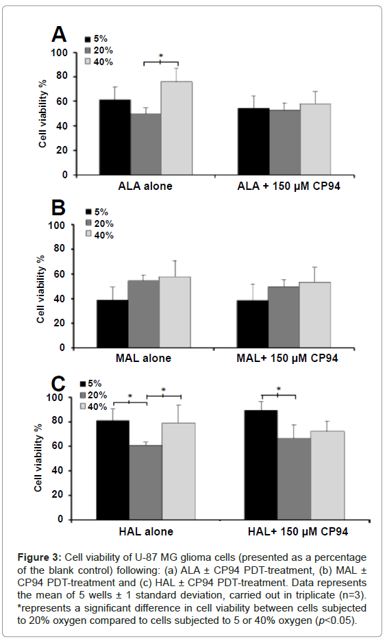 analytical-bioanalytical-techniques-Cell-viability-glioma