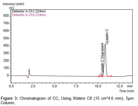 analytical-bioanalytical-techniques-Chromatogram