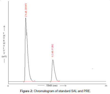 analytical-bioanalytical-techniques-Chromatogram