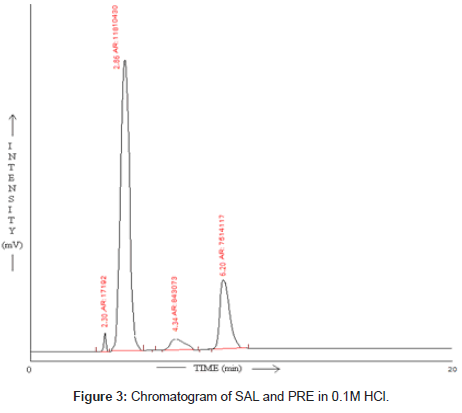 analytical-bioanalytical-techniques-Chromatogram