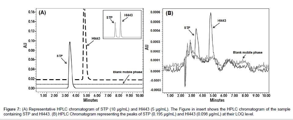 analytical-bioanalytical-techniques-Chromatogram