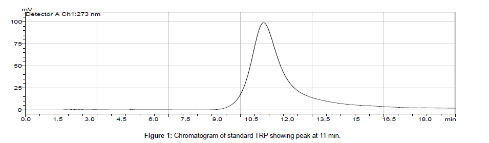 analytical-bioanalytical-techniques-Chromatogram