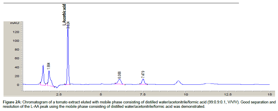 analytical-bioanalytical-techniques-Chromatogram