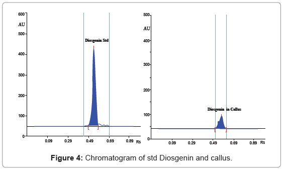 analytical-bioanalytical-techniques-Chromatogram-Diosgenin-callus
