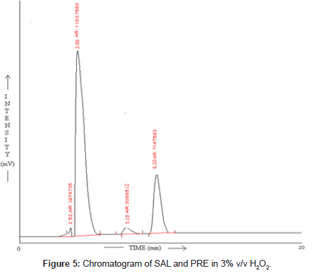 analytical-bioanalytical-techniques-Chromatogram-SAL