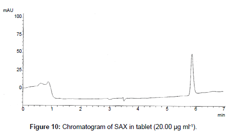 analytical-bioanalytical-techniques-Chromatogram