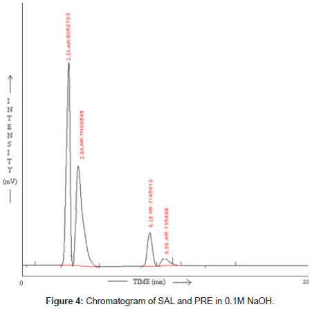 analytical-bioanalytical-techniques-Chromatogram-SAL