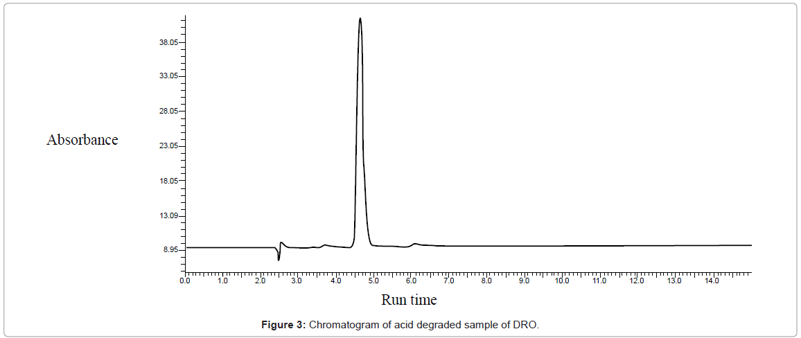 analytical-bioanalytical-techniques-Chromatogram-acid-degraded