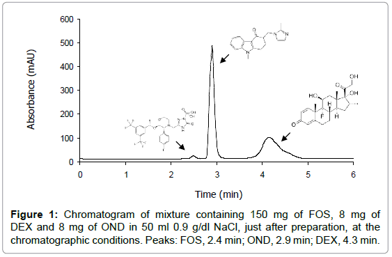 analytical-bioanalytical-techniques-Chromatogram-mixture-preparation