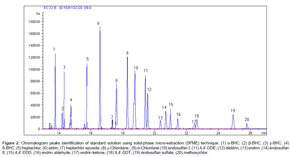 analytical-bioanalytical-techniques-Chromatogram-peaks