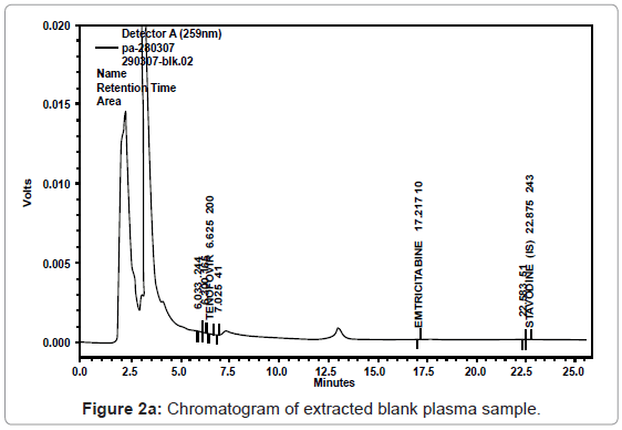 analytical-bioanalytical-techniques-Chromatogram-plasma-sample