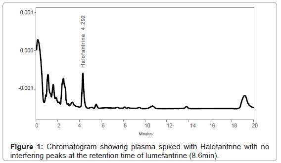 analytical-bioanalytical-techniques-Chromatogram-plasma-spiked