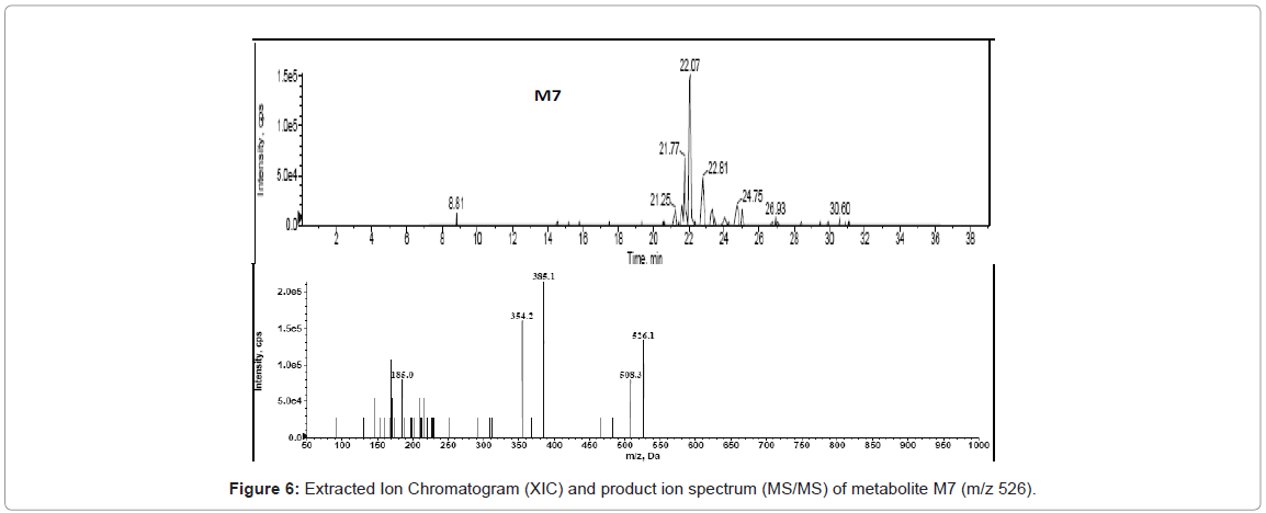 analytical-bioanalytical-techniques-Chromatogram-product-metabolite