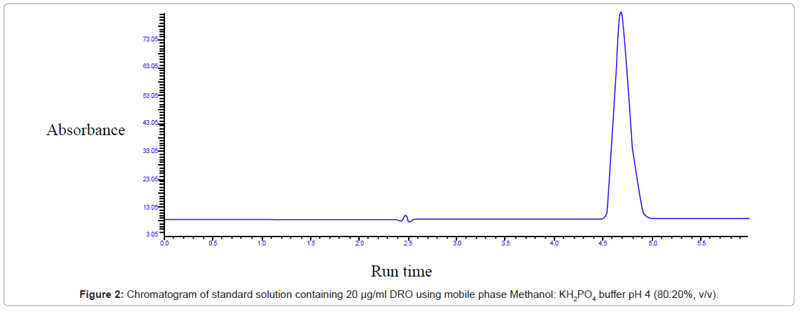 analytical-bioanalytical-techniques-Chromatogram-solution-Methanol