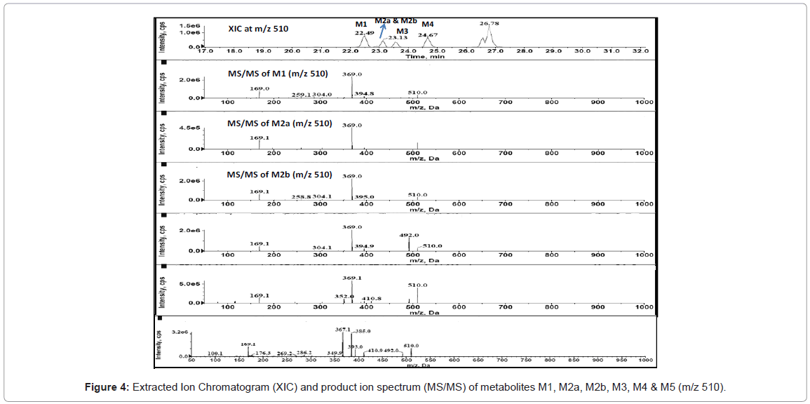 analytical-bioanalytical-techniques-Chromatogram-spectrum-metabolites