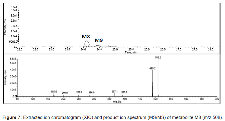 analytical-bioanalytical-techniques-Chromatogram-spectrum-metabolites