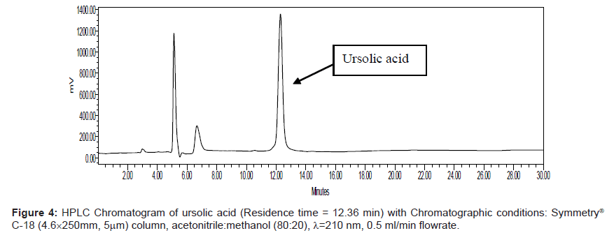analytical-bioanalytical-techniques-Chromatogram-ursolic-acetonitrile