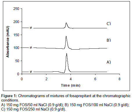 analytical-bioanalytical-techniques-Chromatograms
