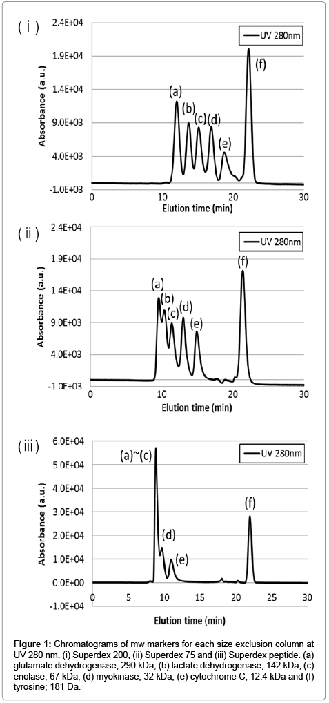 analytical-bioanalytical-techniques-Chromatograms