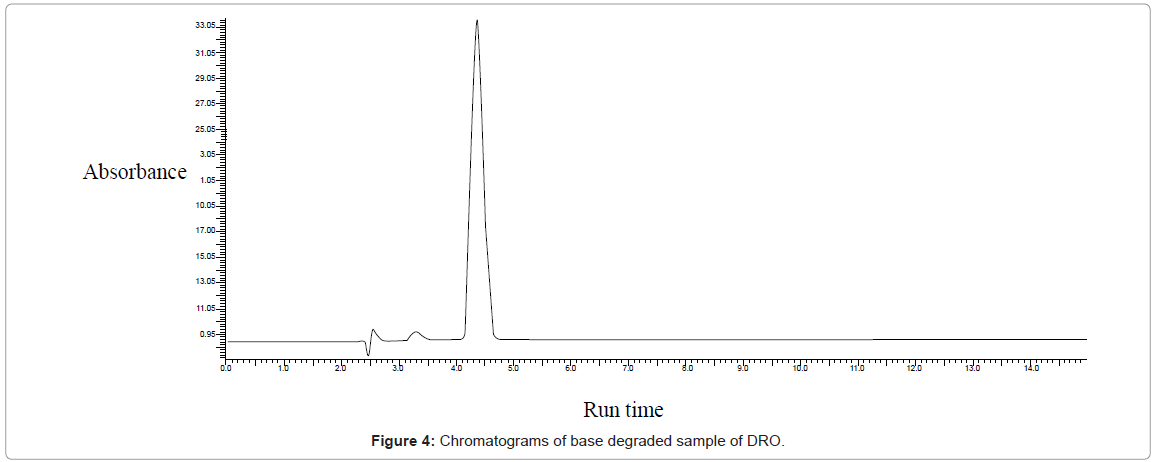 analytical-bioanalytical-techniques-Chromatograms-degraded-sample