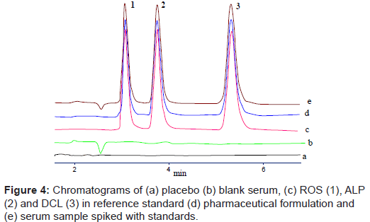 analytical-bioanalytical-techniques-Chromatograms-placebo-serum