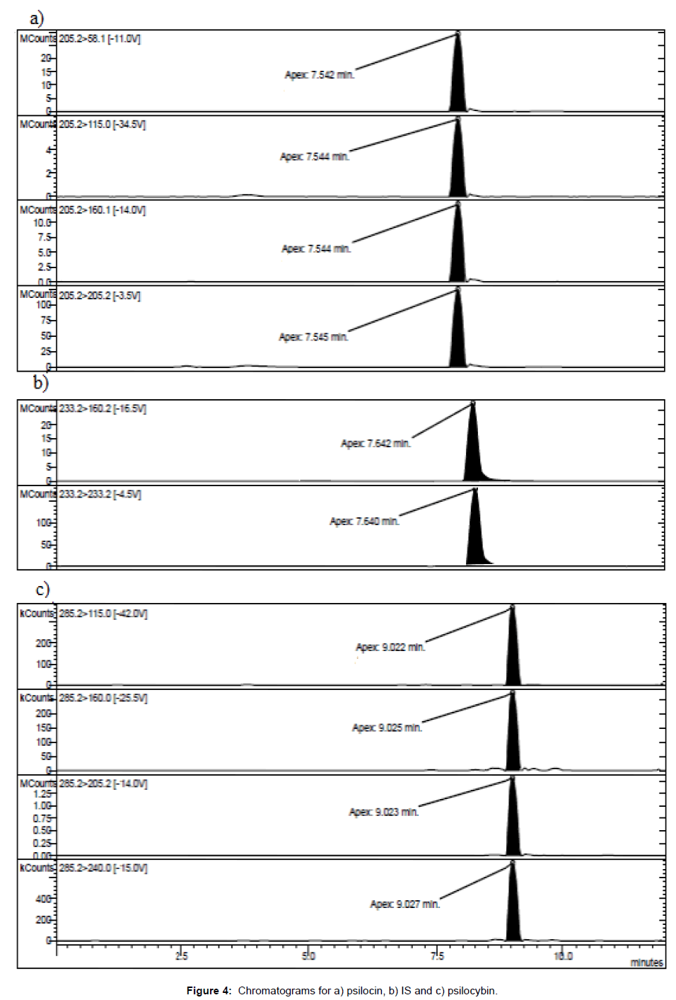 analytical-bioanalytical-techniques-Chromatograms-psilocin-psilocybin