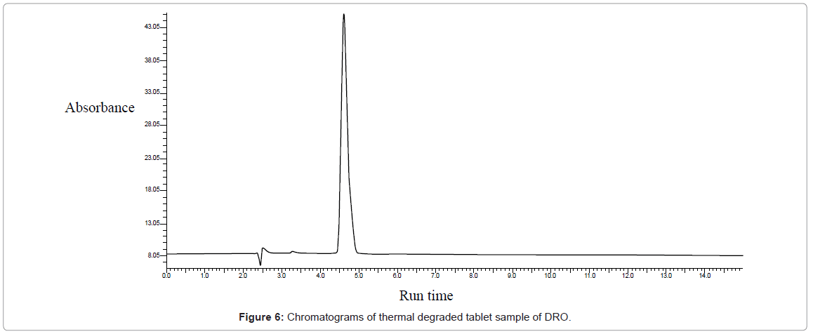 analytical-bioanalytical-techniques-Chromatograms-thermal-tablet