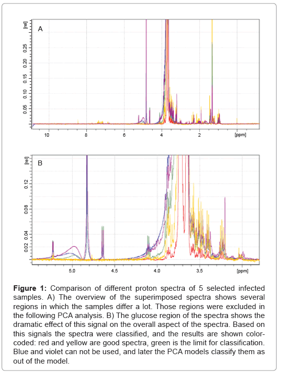 analytical-bioanalytical-techniques-Comparison-proton-spectra