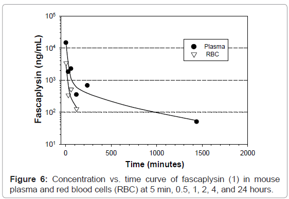analytical-bioanalytical-techniques-Concentration-fascaplysin-mouse