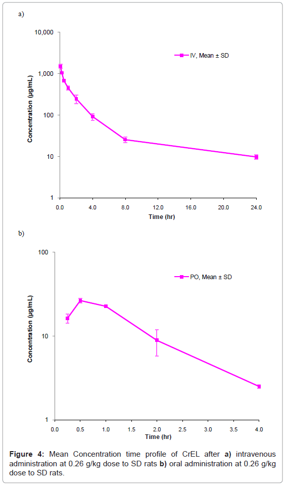 analytical-bioanalytical-techniques-Concentration-intravenous-administration