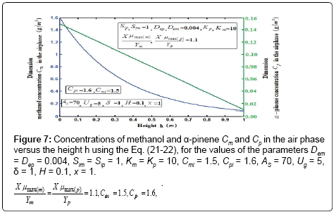 analytical-bioanalytical-techniques-Concentrations-methanol