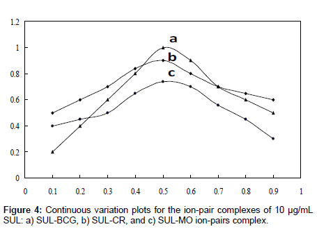 analytical-bioanalytical-techniques-Continuous-variation